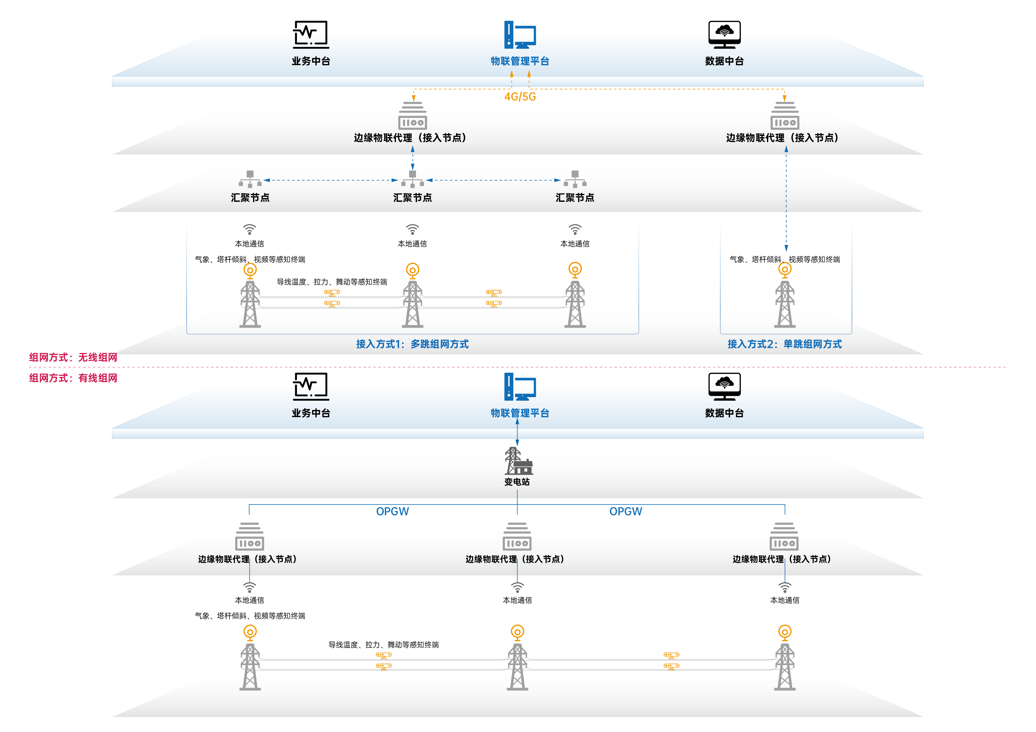 智慧物聯(lián)解決方案架構圖_輸電架空線路接入解決方案